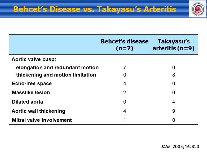 Behcet’s Disease vs. Takayasu’s Arteritis  JASE 2003;16:850